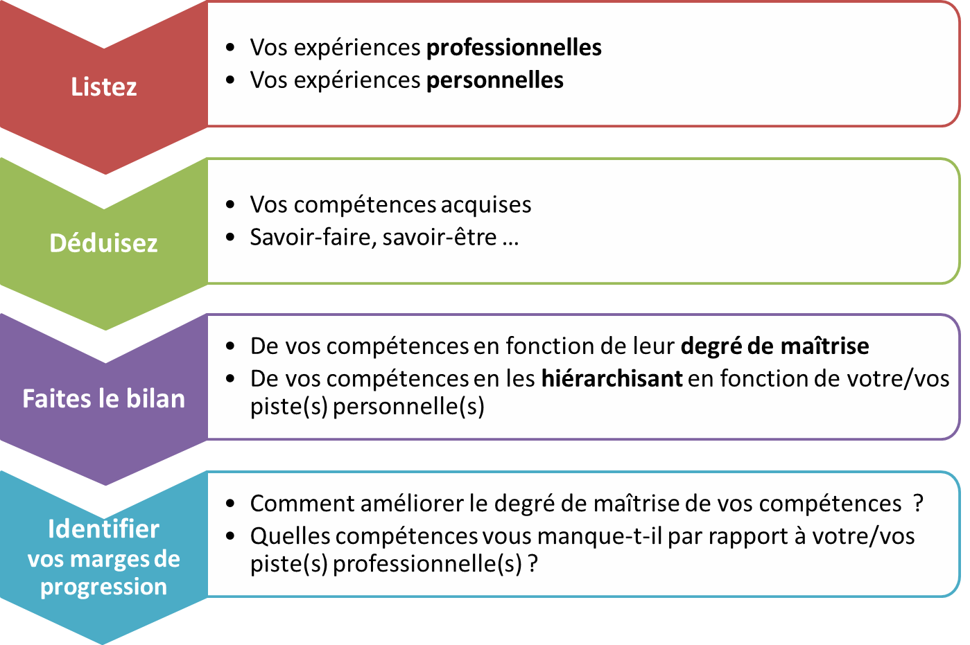 Faire Linventaire De Ses Comp Tences Openclassrooms